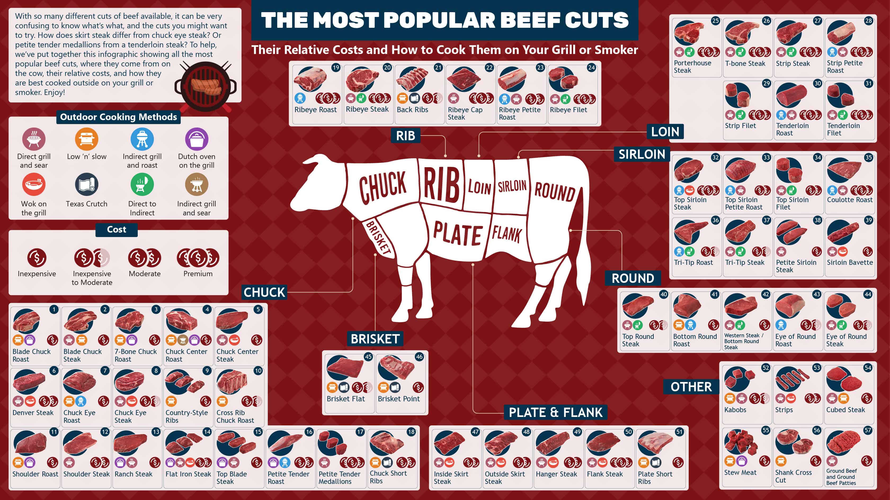 Figure 1: Beef cuts